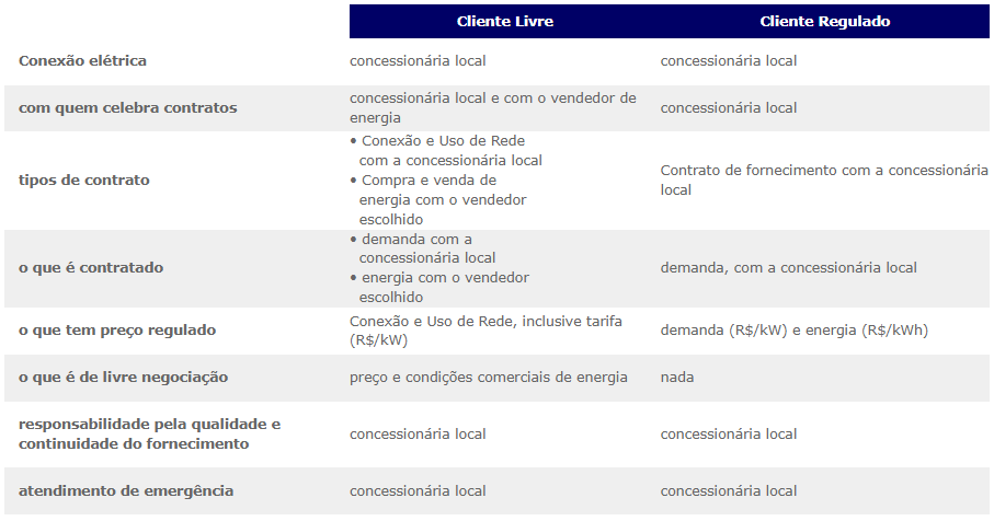 Matriz diferentes relações do Cliente Livre e do Cliente Regulado